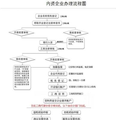 合伙人公司怎么注冊