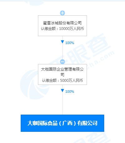 蜜雪冰城成立國際食品新公司，注冊資本5000萬元，代辦注冊助力企業擴張